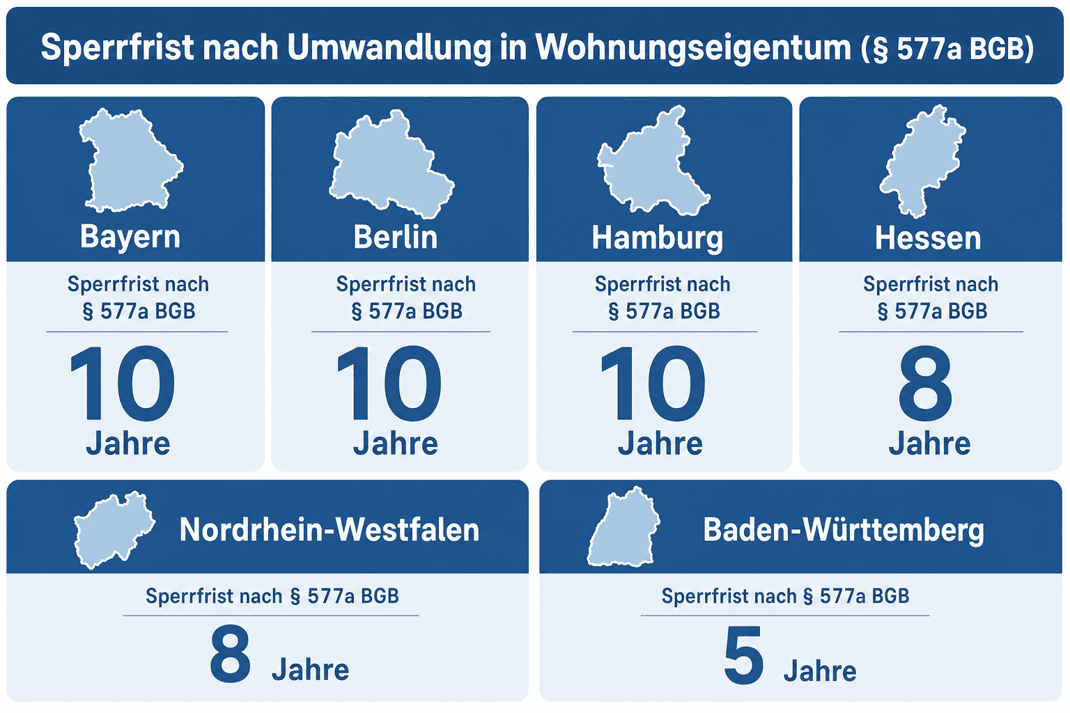 Infografik: Fristen-Zeitstrahl zur Kündigungsfrist bei Eigenbedarf – drei Staffelstufen nach Mietdauer (3 Monate bei Mietdauer bis 5 Jahre, 6 Monate bei mehr als 5 bis 8 Jahren, 9 Monate bei mehr als 8 Jahren) mit Beispiel-Zugangsdatum am dritten Werktag im März, dem Dritt-Werktag-Stichtag und den resultierenden Beendigungsterminen 31. Mai, 31. August und 30. November