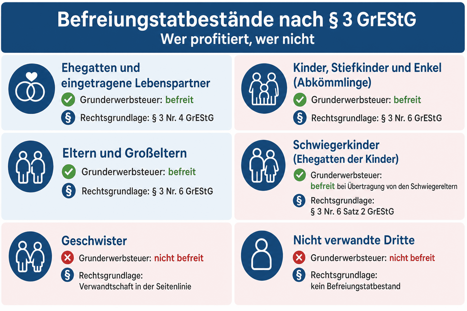 Infografik der Verwandtschaftsgrade mit Ampelmarkierung: Welche Übertragungen von der Grunderwerbsteuer befreit sind und welche nicht