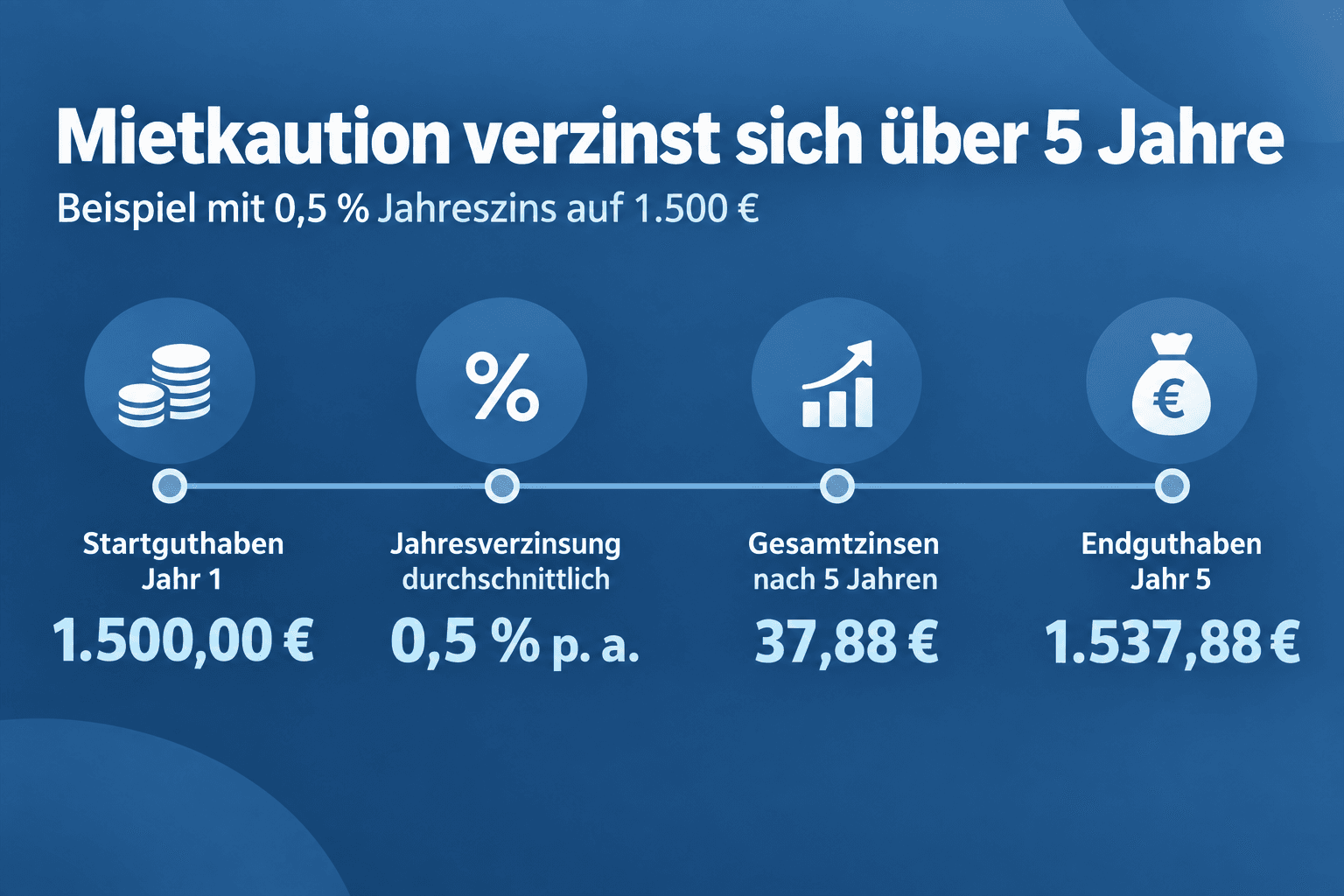 Infografik: Verzinsung der Mietkaution – mit Beispielrechnung über mehrere Jahre Jahr: 1 | Guthaben zu Jahresbeginn: 1.500,00 € | Zi...