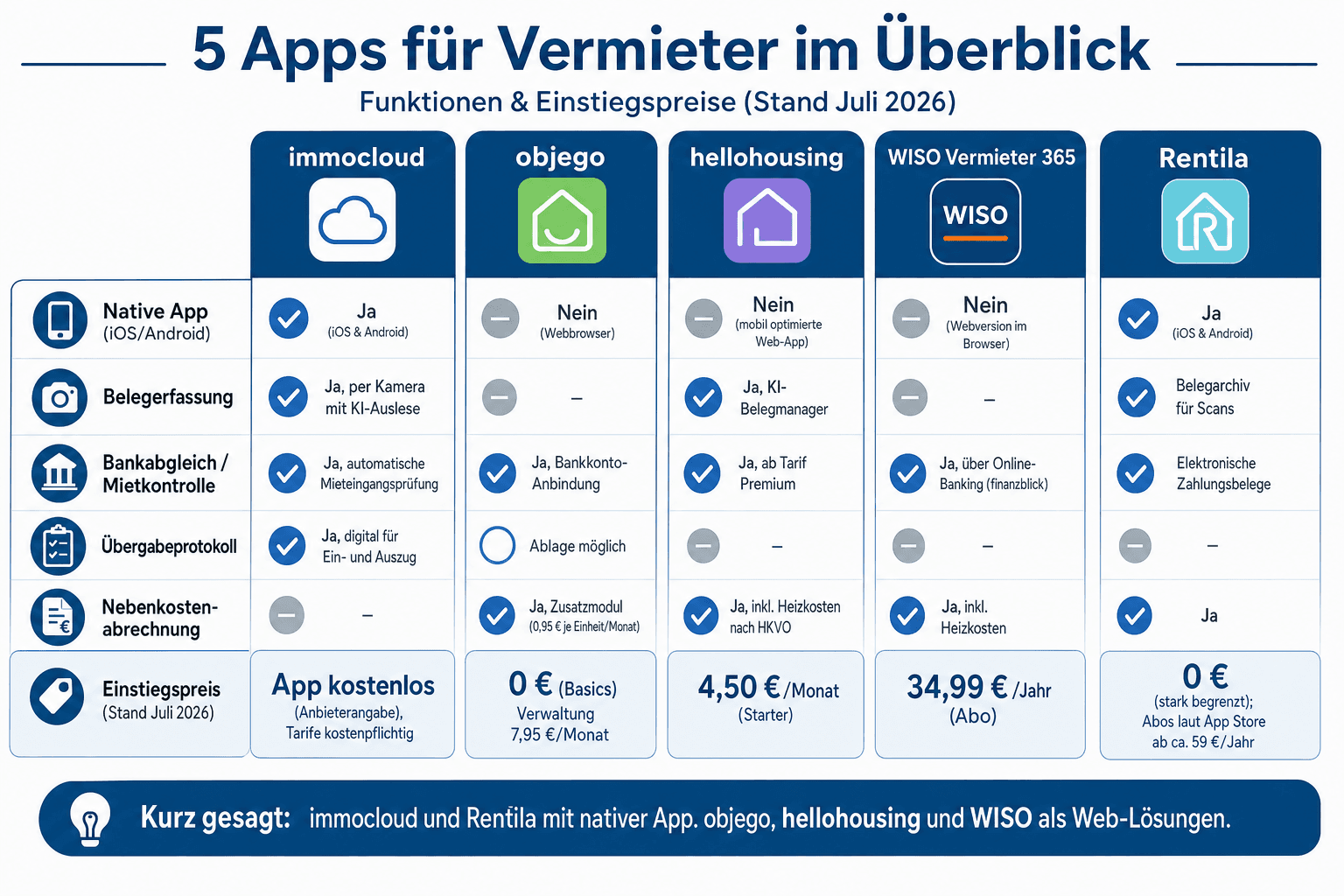 Infografik: Die fünf Apps im Überblick: Funktionen und Preise Anbieter: immocloud | Native App (iOS/Android): Ja, iOS und Android |...