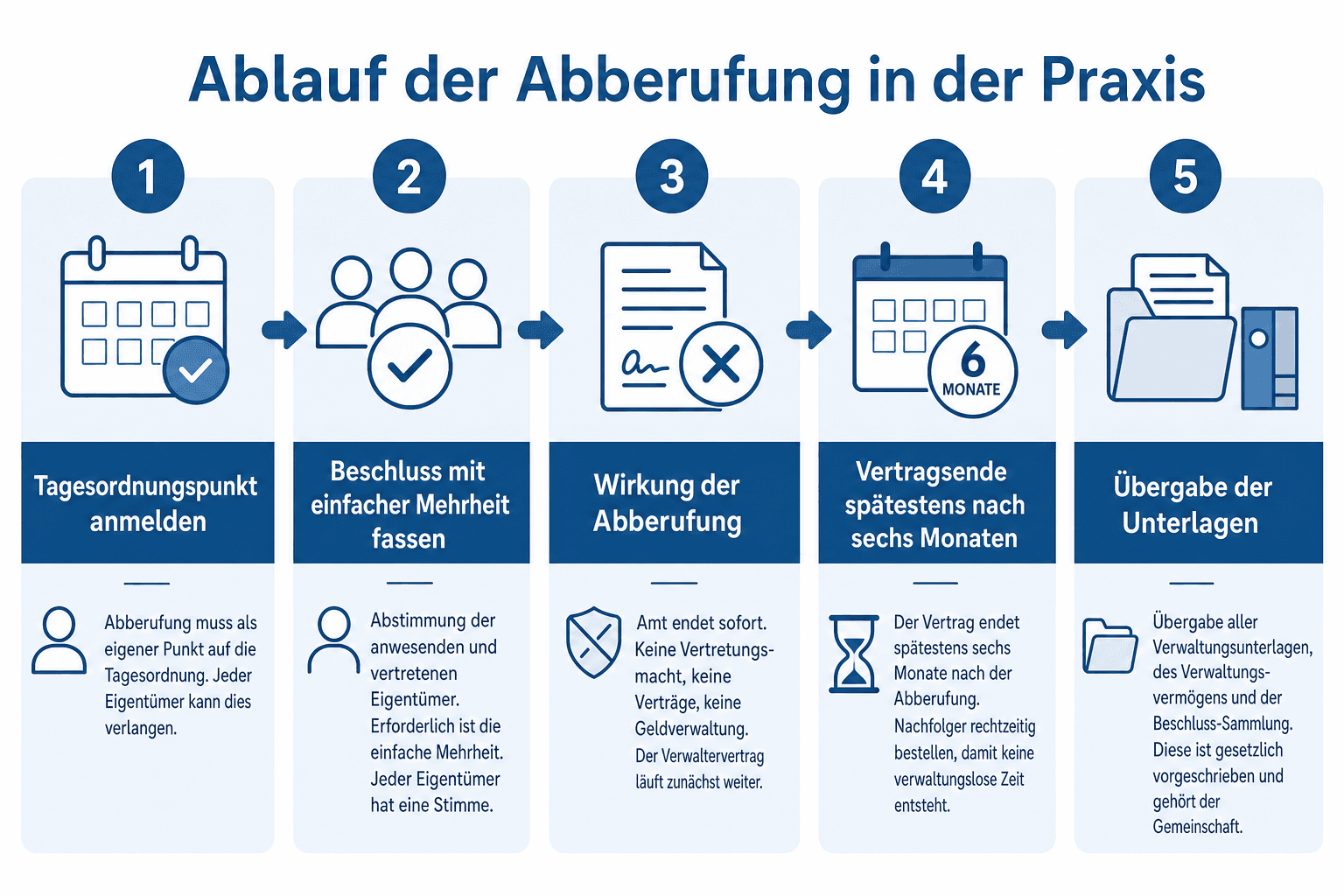 Infografik: Zeitstrahl der Abberufung in der Praxis – vom Tagesordnungspunkt und dem Beschluss der Eigentümerversammlung über die sofortige Wirkung der Abberufung bis zum spätesten Vertragsende sechs Monate danach und zur Übergabe der Unterlagen an die neue Verwaltung