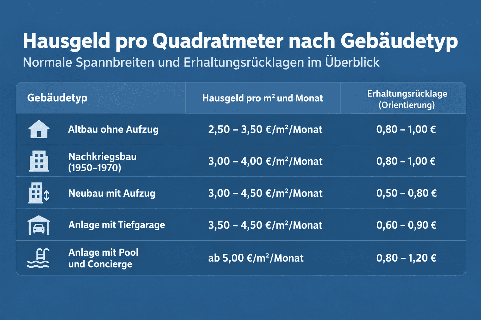 Infografik: Wie viel Hausgeld ist normal? Realistische Spannen pro Quadratmeter und Monat nach Gebäudetyp – Altbau ohne Aufzug 2,50 bis 3,50 Euro, Nachkriegsbau 3,00 bis 4,00 Euro, Neubau mit Aufzug 3,00 bis 4,50 Euro, Anlage mit Tiefgarage 3,50 bis 4,50 Euro, Anlage mit Pool und Concierge ab 5,00 Euro – jeweils mit dem enthaltenen Rücklagenanteil