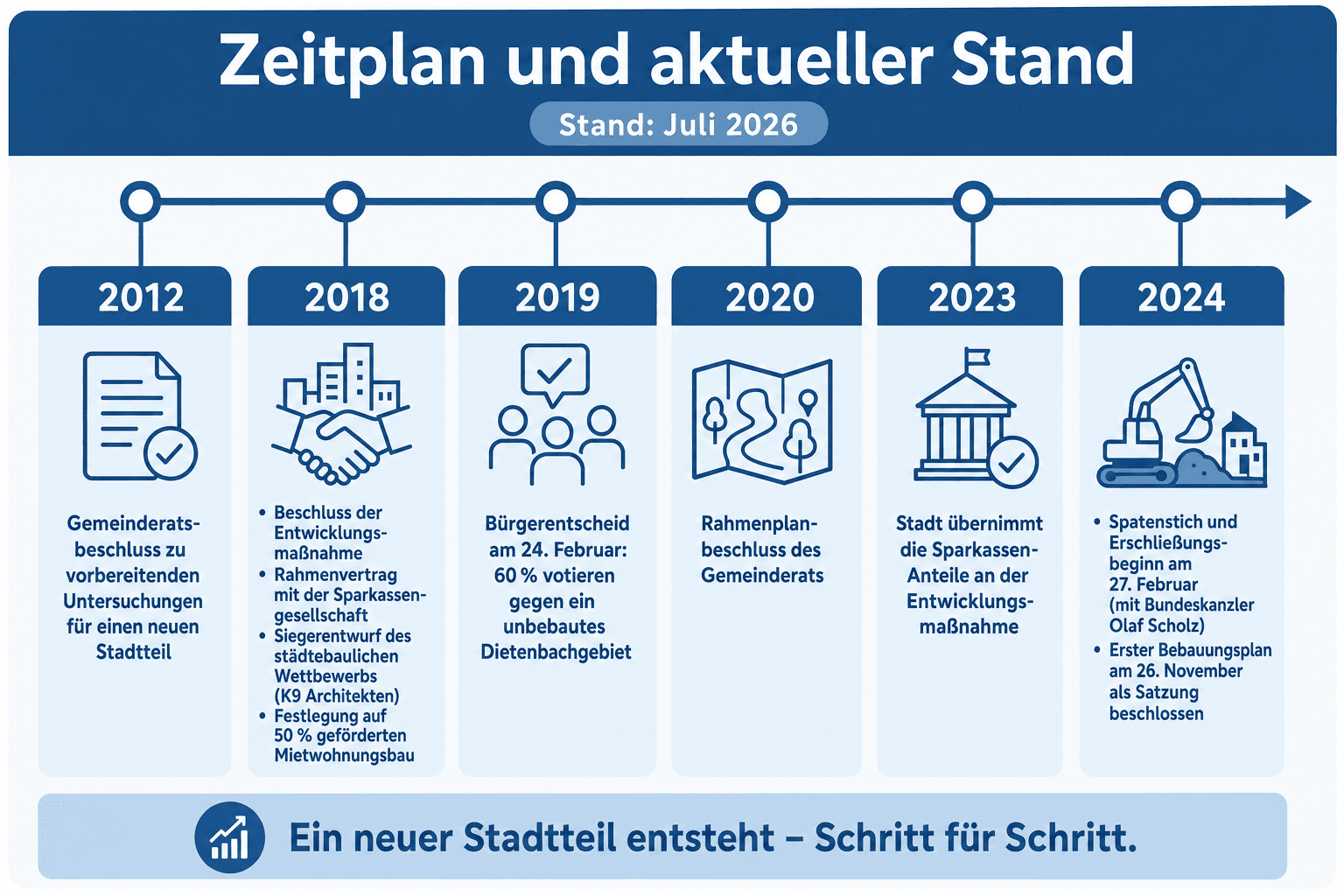 Infografik: Zeitplan und aktueller Stand (Stand: Juli 2026) Jahr: 2012 | Meilenstein: Gemeinderatsbeschluss zu vorbereitenden Unters...