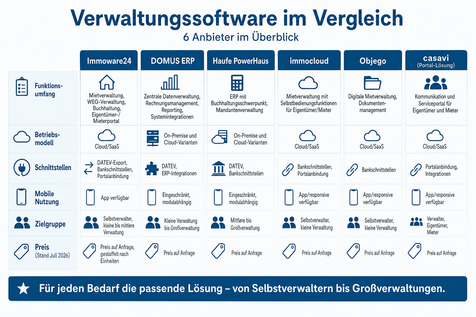 Infografik: Verwaltungssoftware im Vergleich – Immoware24, DOMUS, Haufe PowerHaus, immocloud, Objego und casavi im Überblick