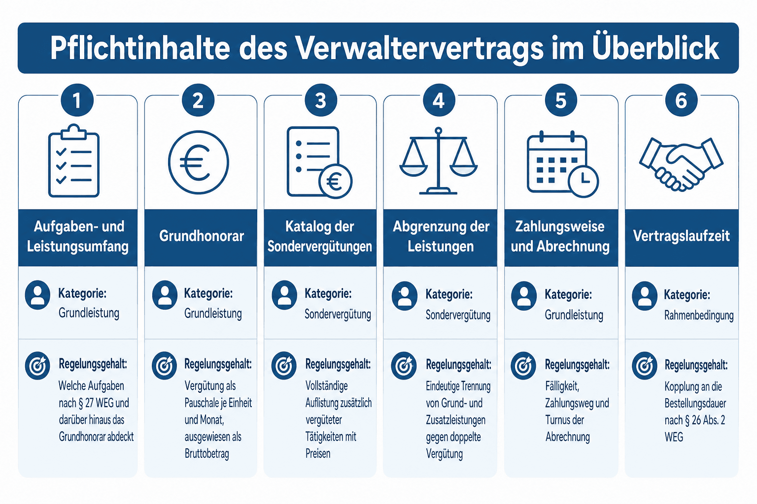 Infografik: Aufbau eines Verwaltervertrags mit zehn nummerierten Pflichtbausteinen, farblich getrennt nach Grundleistung und Sondervergütung; die Kopfzeile weist die gesetzliche Höchstlaufzeit der Bestellung von fünf beziehungsweise drei Jahren aus