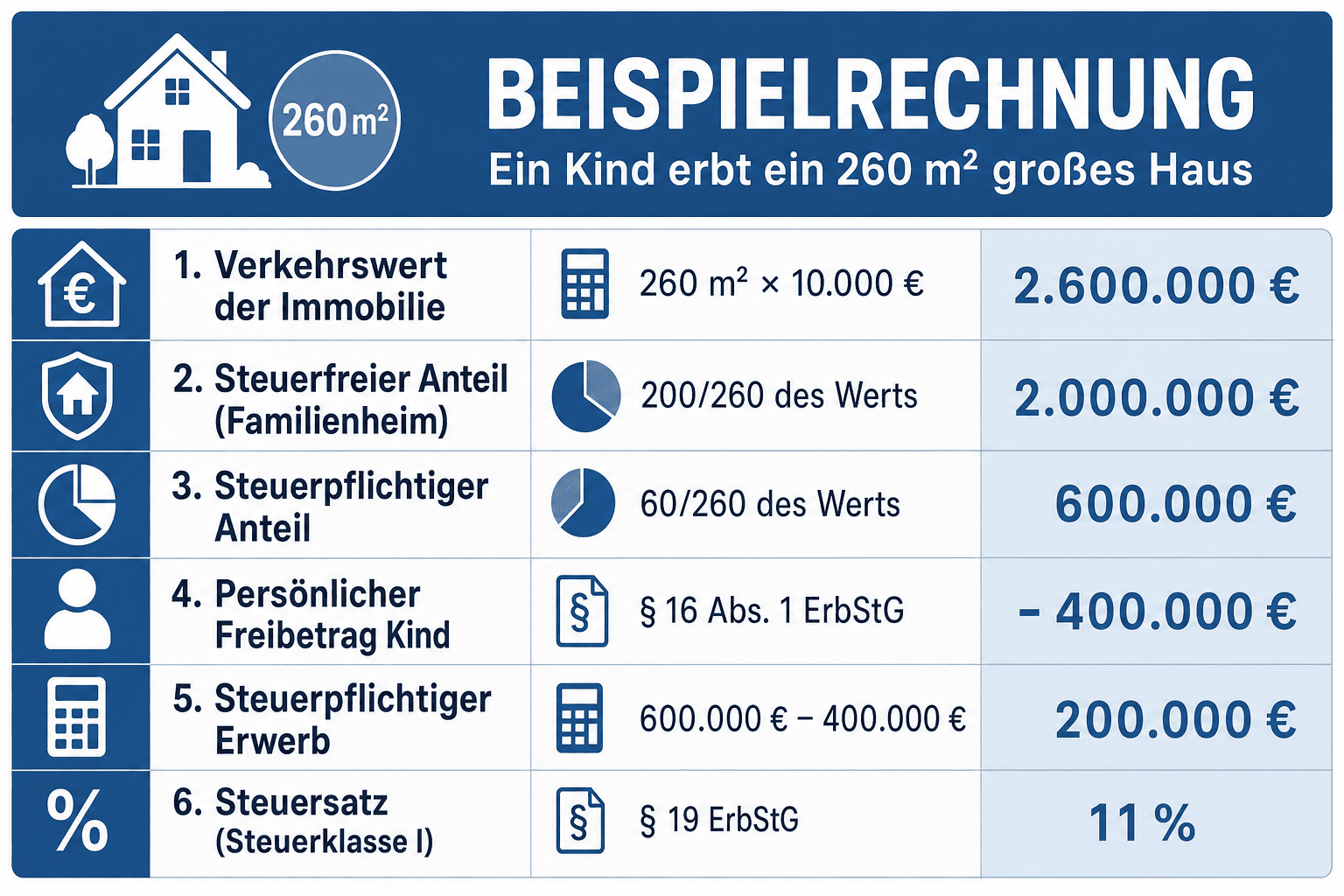 Infografik zur Beispielrechnung: Ein Kind erbt ein 260 Quadratmeter großes Haus – von 2,6 Millionen Euro Verkehrswert bleiben 2,0 Millionen Euro (200 Quadratmeter Wohnfläche) steuerfrei, 600.000 Euro (60 Quadratmeter) sind steuerpflichtig; nach Abzug des persönlichen Freibetrags von 400.000 Euro verbleiben 200.000 Euro steuerpflichtiger Erwerb