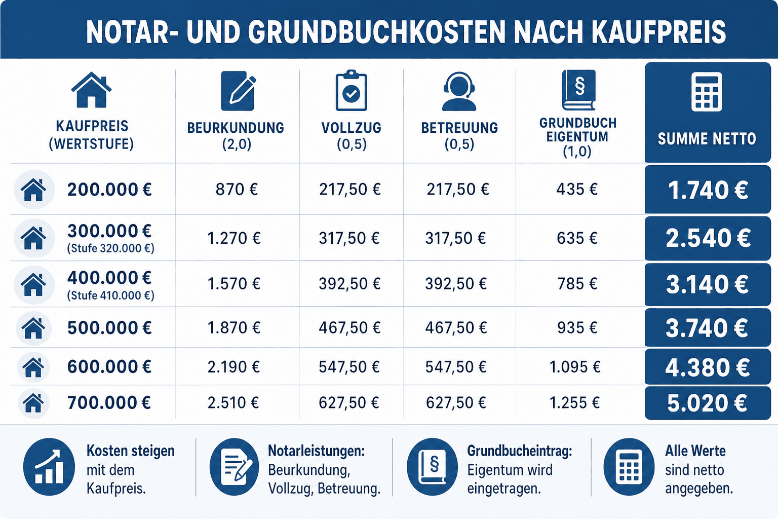 Infografik: Notar- und Grundbuchkosten beim Hauskauf in Baden-Württemberg – zwei Kaufpreisniveaus im Vergleich (Region Stuttgart: 600.000 €, ländliche Fläche: 300.000 €) als gestapelte Balken mit den Posten Beurkundung, Vollzug, Betreuung, Grundbuch und Grundschuld