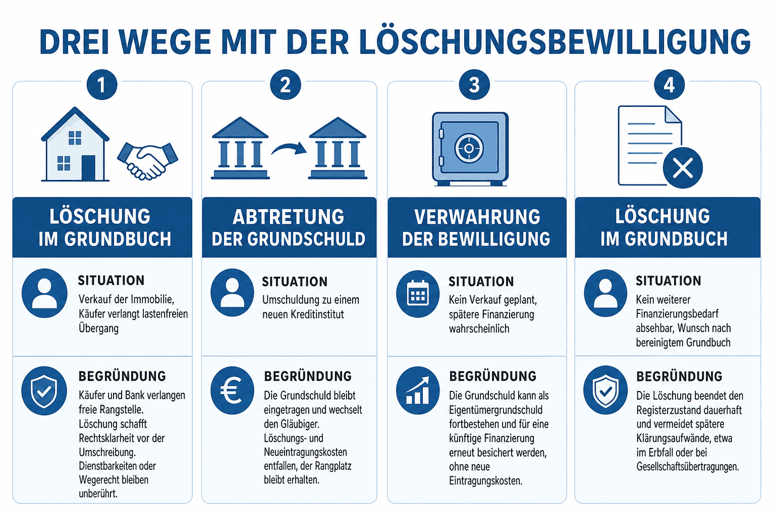 Infografik: Drei Wege mit der Löschungsbewilligung: Löschen, abtreten oder verwahren Situation: Verkauf der Immobilie, Käufer verlan...
