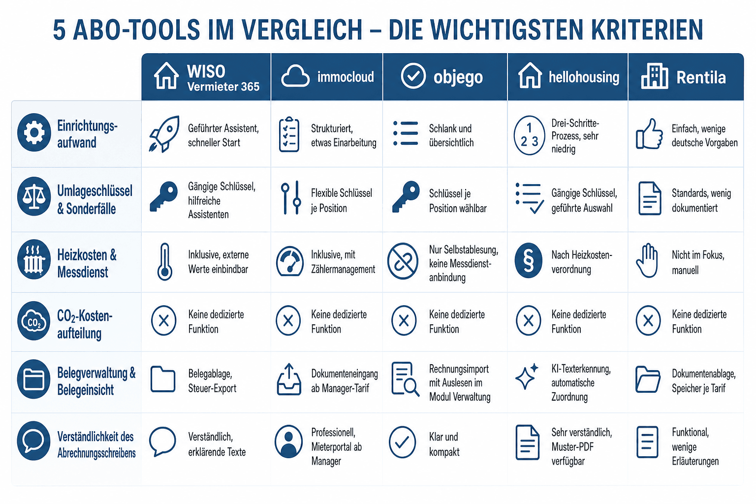 Infografik: Die fünf Testkandidaten im Überblick – Bewertung nach sieben Kriterien von Einrichtungsaufwand und Umlageschlüsseln über Heizkosten und CO2-Kostenaufteilung bis zu Belegverwaltung, Verständlichkeit des Abrechnungsschreibens und Preis-Leistung