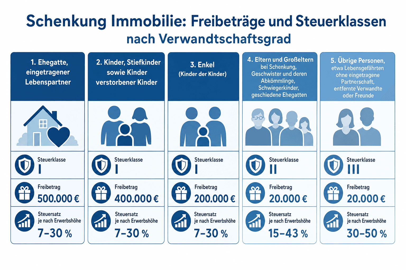 Infografik: Freibeträge und Steuerklassen bei der Schenkung einer Immobilie nach Verwandtschaftsgrad