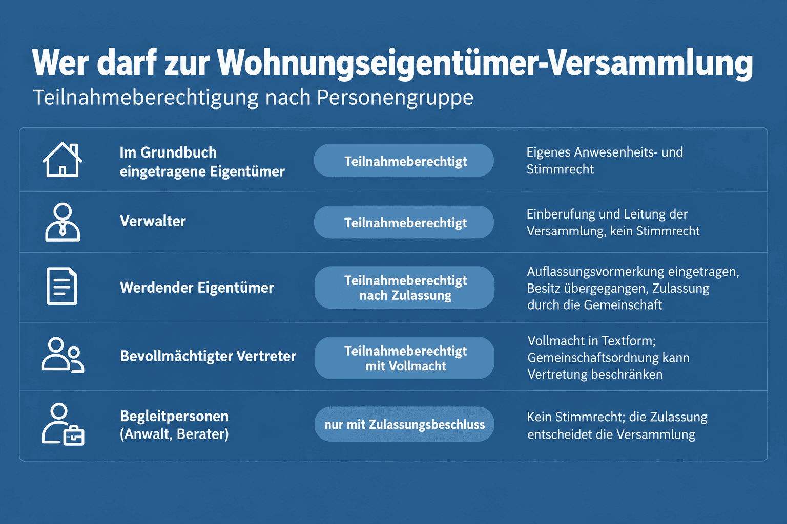 Infografik: Sitzplan eines Versammlungsraums – Eigentümer, Bevollmächtigte, Verwalter und Beirat gelten als teilnahmeberechtigt, Anwalt und Handwerker sind nur mit Beschluss zugelassen, Mieter bleiben ausgeschlossen