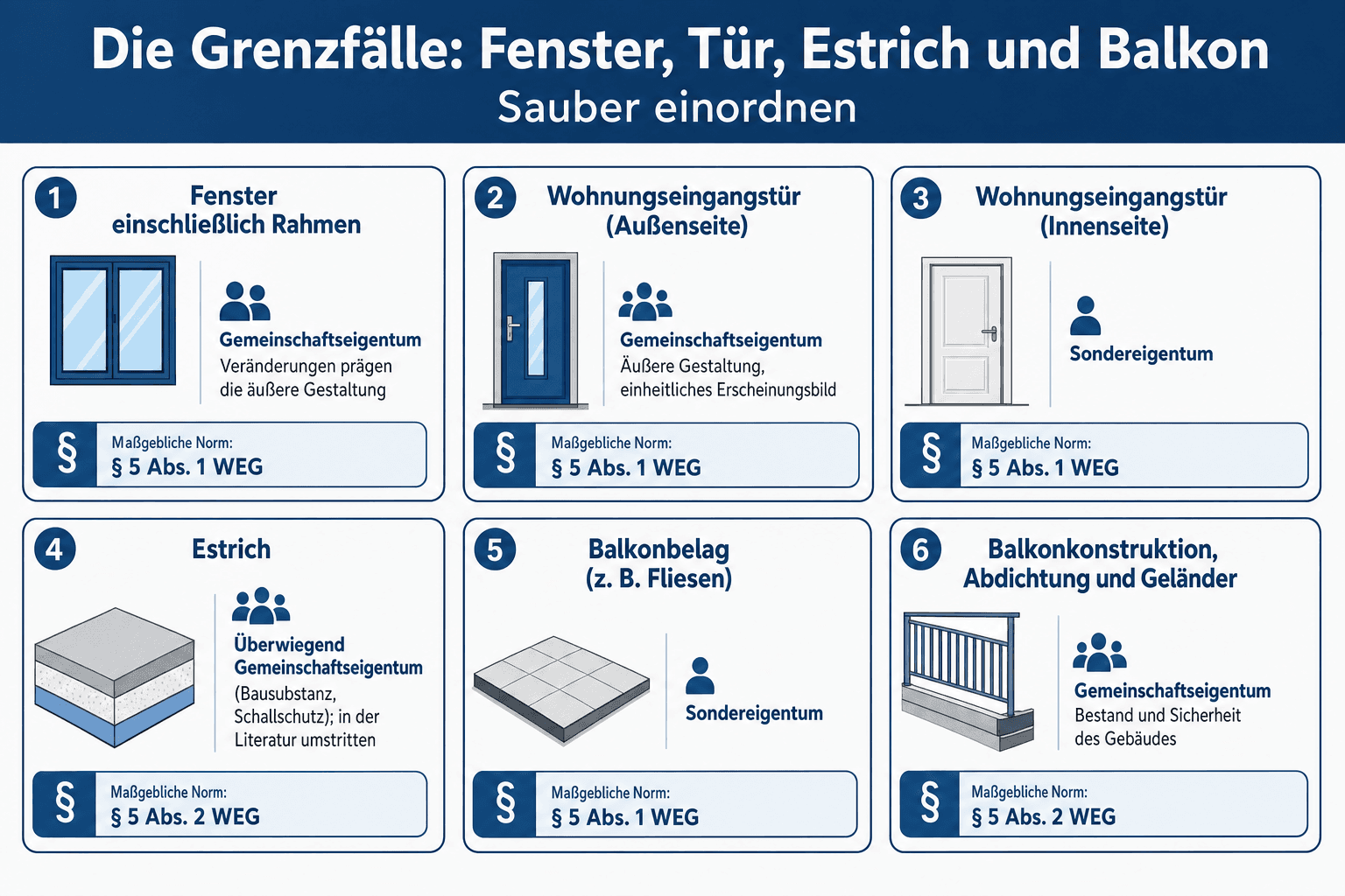Infografik: Die Grenzfälle: Fenster, Tür, Estrich und Balkon sauber einordnen Bauteil: Fenster einschließlich Rahmen | Übliche Einor...