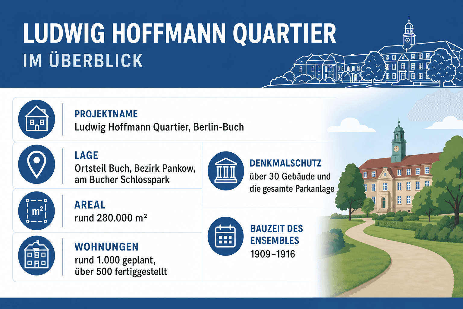 Infografik: Steckbrief des Ludwig Hoffmann Quartiers im Überblick