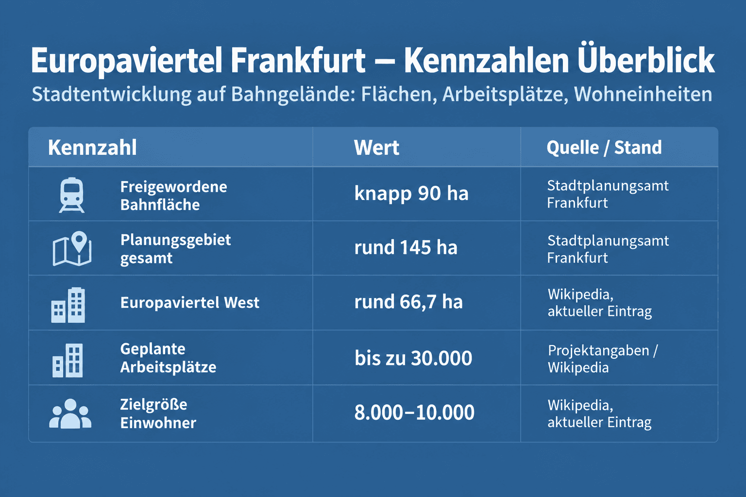Infografik: Europaviertel Frankfurt: Die Kennzahlen im Überblick Kennzahl: Freigewordene Bahnfläche | Wert: knapp 90 ha | Quelle / S...