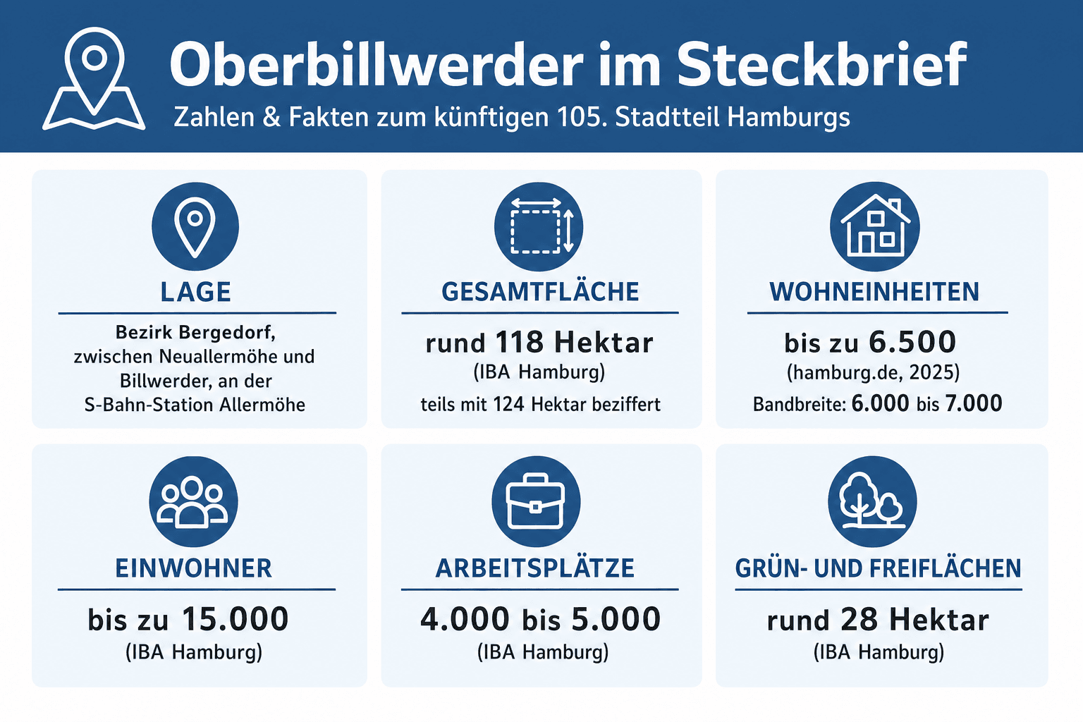 Infografik: Oberbillwerder im Steckbrief Projektname: Lage | Oberbillwerder (künftiger 105. Stadtteil Hamburgs): Bezirk Bergedorf, z...