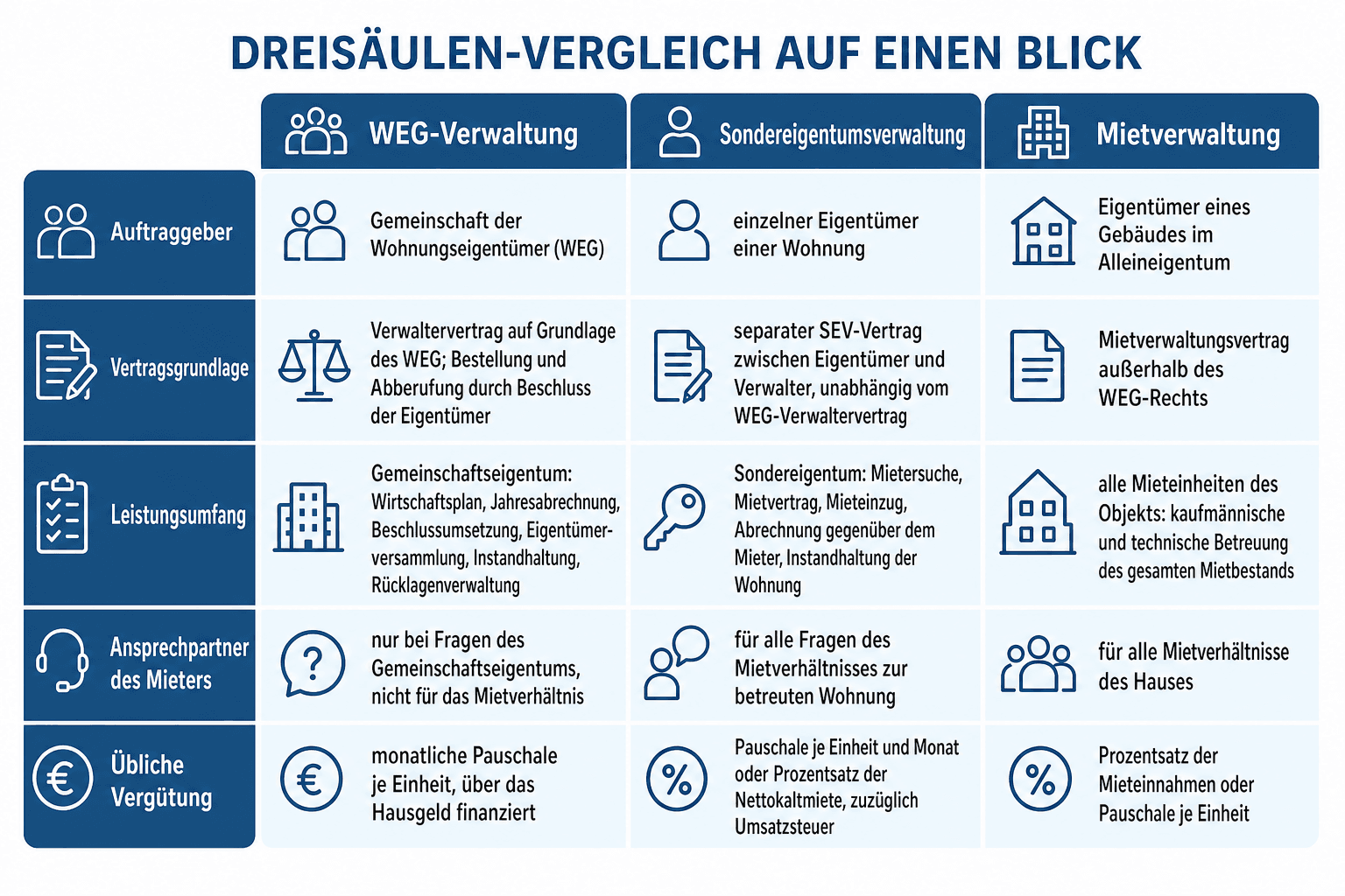 Infografik: Dreispalten-Vergleich von WEG-Verwaltung, Sondereigentumsverwaltung und Mietverwaltung mit den Zeilen Auftraggeber, Vertragsgrundlage, Leistungsumfang, Ansprechpartner des Mieters und übliche Vergütung
