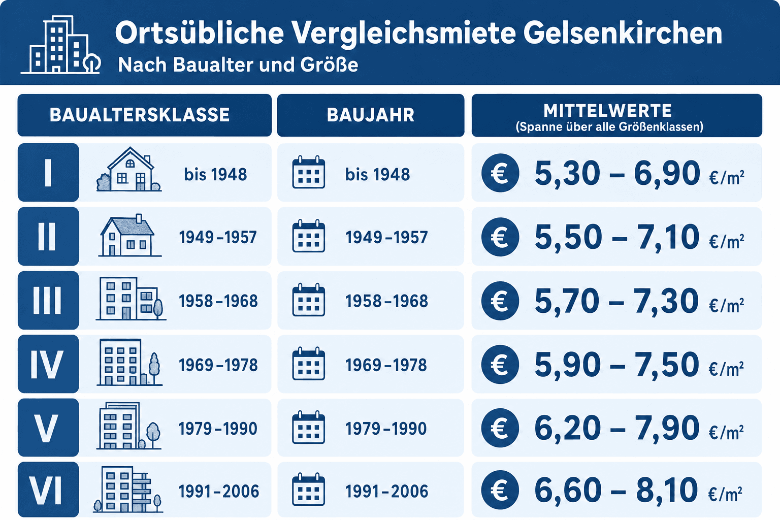 Infografik: Ortsübliche Vergleichsmiete Gelsenkirchen: Tabelle nach Baualter und Größe Baualtersklasse: I | Baujahr: bis 1948 | Mitt...