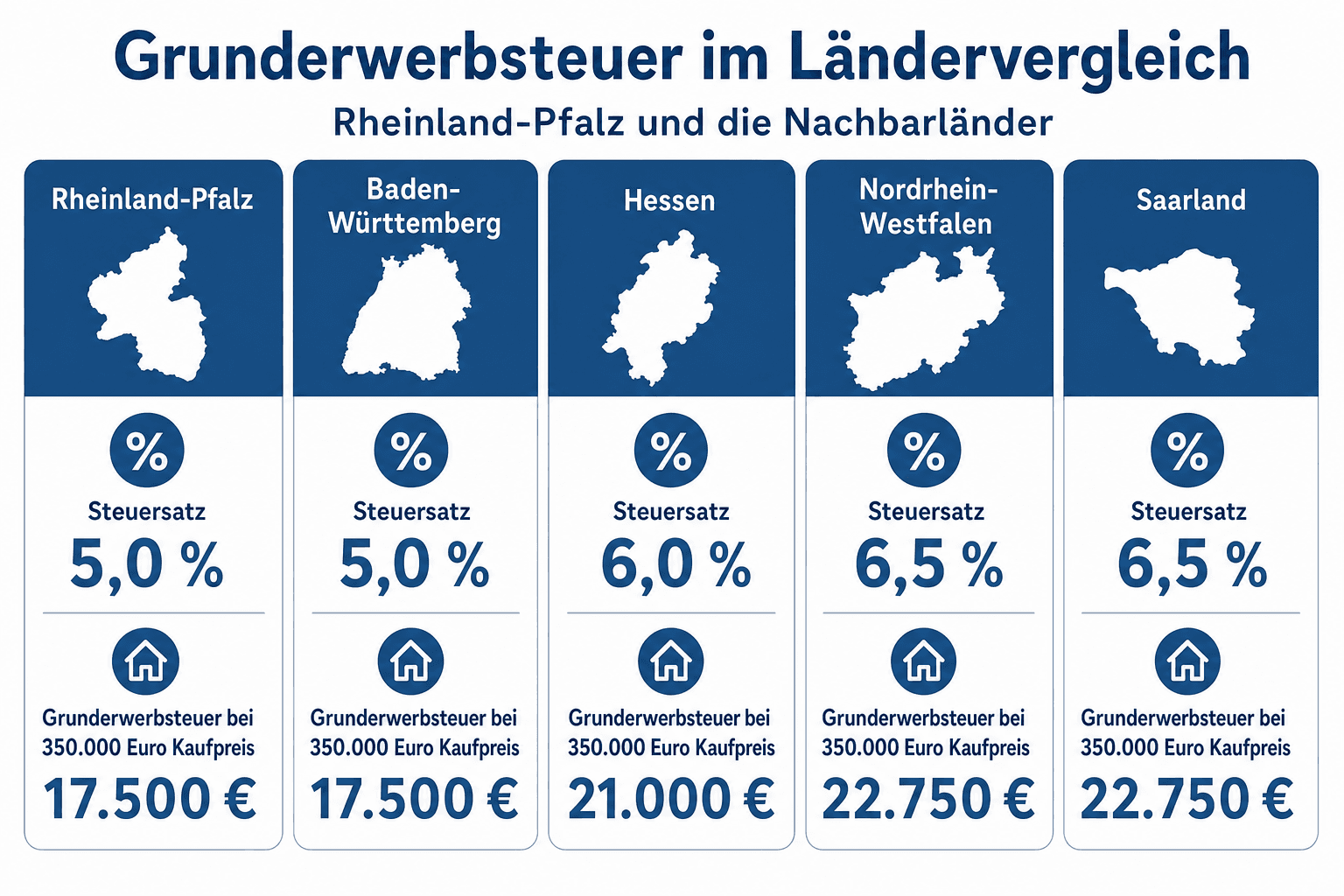 Infografik: Grunderwerbsteuer im Ländervergleich – Rheinland-Pfalz mit 5,0 Prozent und die Nachbarländer Baden-Württemberg, Hessen, Nordrhein-Westfalen und Saarland