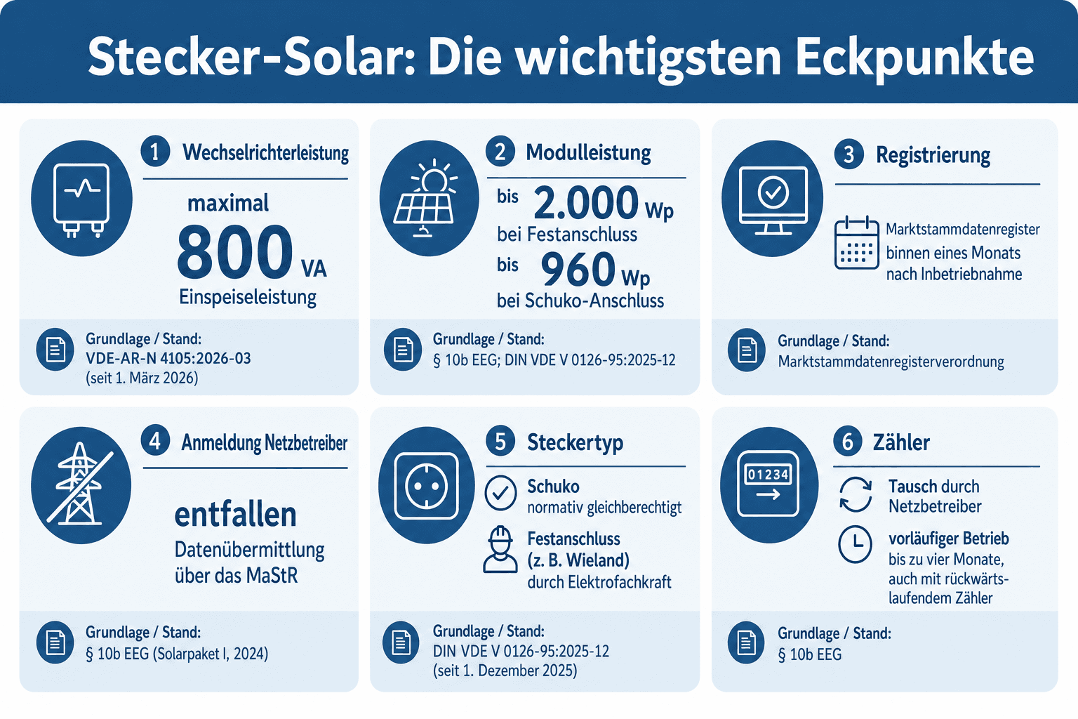 Infografik: Technische und regulatorische Eckpunkte: Leistungsgrenze, Registrierung, Steckertyp Eckpunkt: Wechselrichterleistung | R...