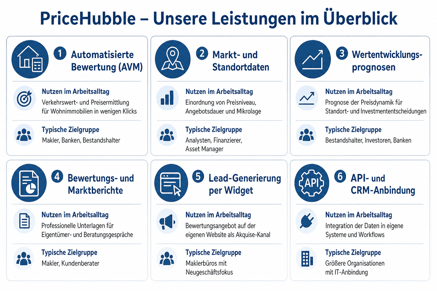 Infografik: Die wichtigsten Leistungen von PriceHubble im Überblick – automatisierte Bewertung, Markt- und Standortdaten, Wertprognosen, Berichte, Lead-Generierung sowie API- und CRM-Anbindung