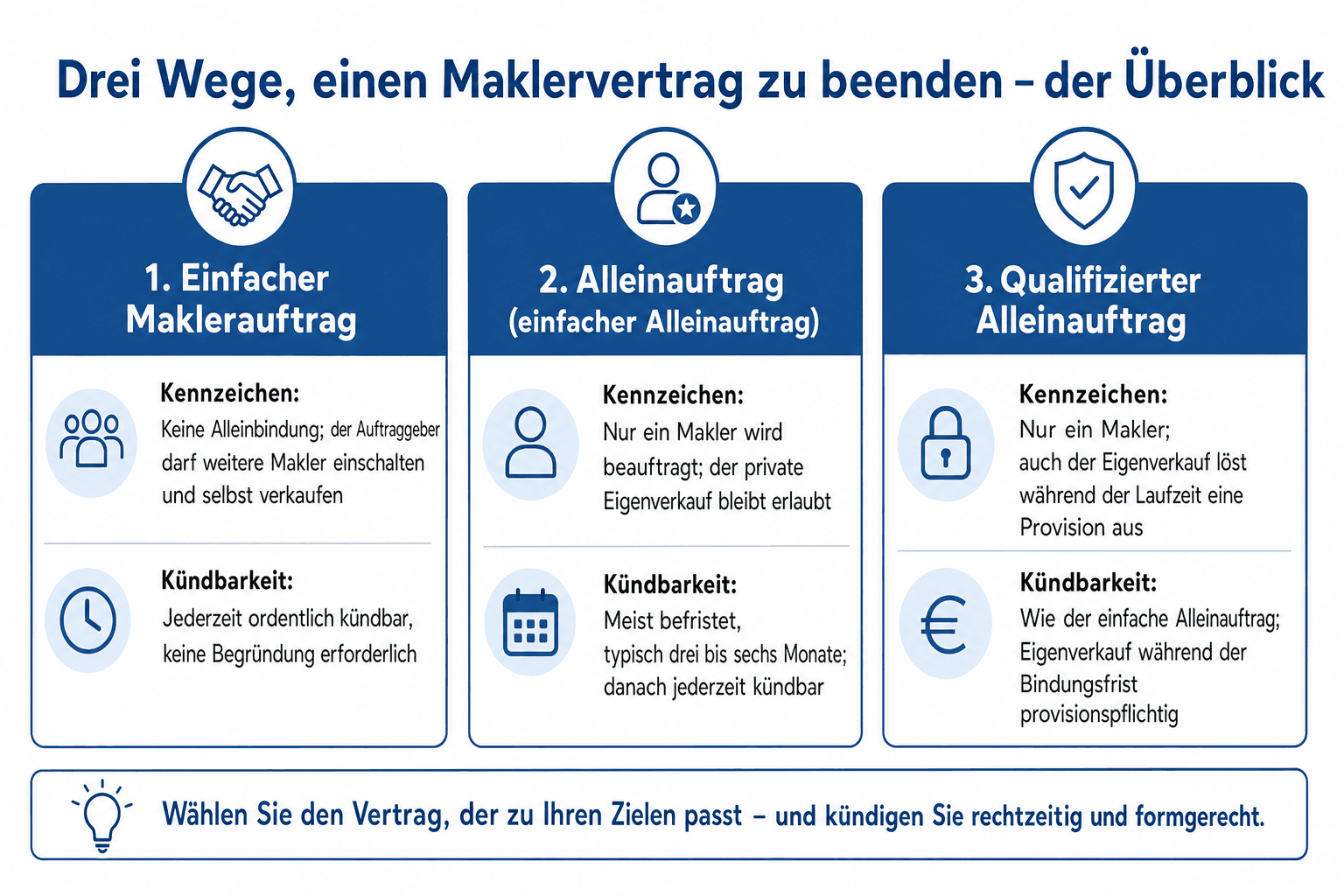 Faksimile-Grafik des Kündigungsschreibens im Magazin-Layout: Musterbrief zur Kündigung des Maklervertrags mit den drei markierten Bausteinen ordentliche Kündigung, hilfsweiser Widerruf und Bestreiten der Nachwirkungsfrist