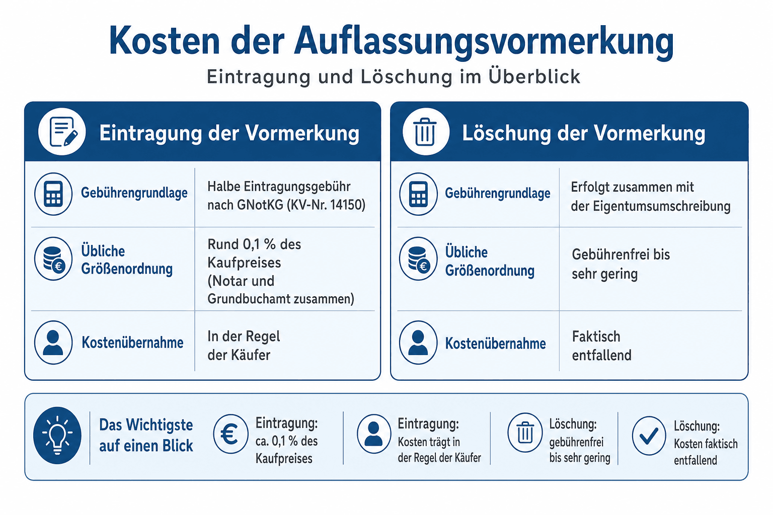 Infografik: Kosten der Auflassungsvormerkung: Eintragung und Löschung Vorgang: Eintragung der Vormerkung | Gebührengrundlage: Halbe...