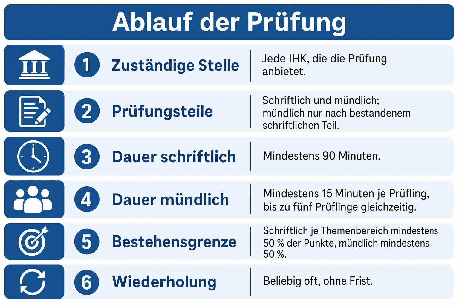 Infografik: Ablauf der Prüfung zum zertifizierten Verwalter – Zuständigkeit, Prüfungsausschuss, schriftlicher und mündlicher Teil