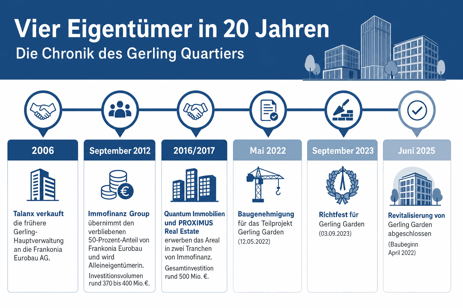 Infografik: Vier Eigentümer in 20 Jahren – die Chronik des Gerling Quartiers Jahr: 2006 | Eigentümer / Ereignis: Talanx verkauft die...