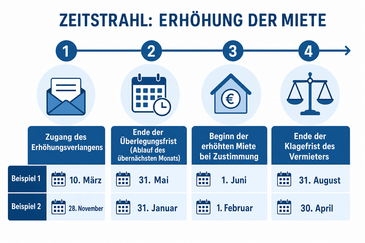 Infografik: Beispiel-Zeitstrahl mit konkreten Terminen Station: Zugang des Erhöhungsverlangens | Beispiel 1: 10. März | Beispiel 2:...