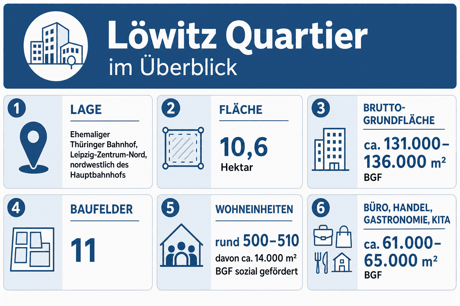 Infografik: Steckbrief: Löwitz Quartier im Überblick Merkmal: Lage | Details: Ehemaliger Thüringer Bahnhof, Leipzig-Zentrum-Nord, no...