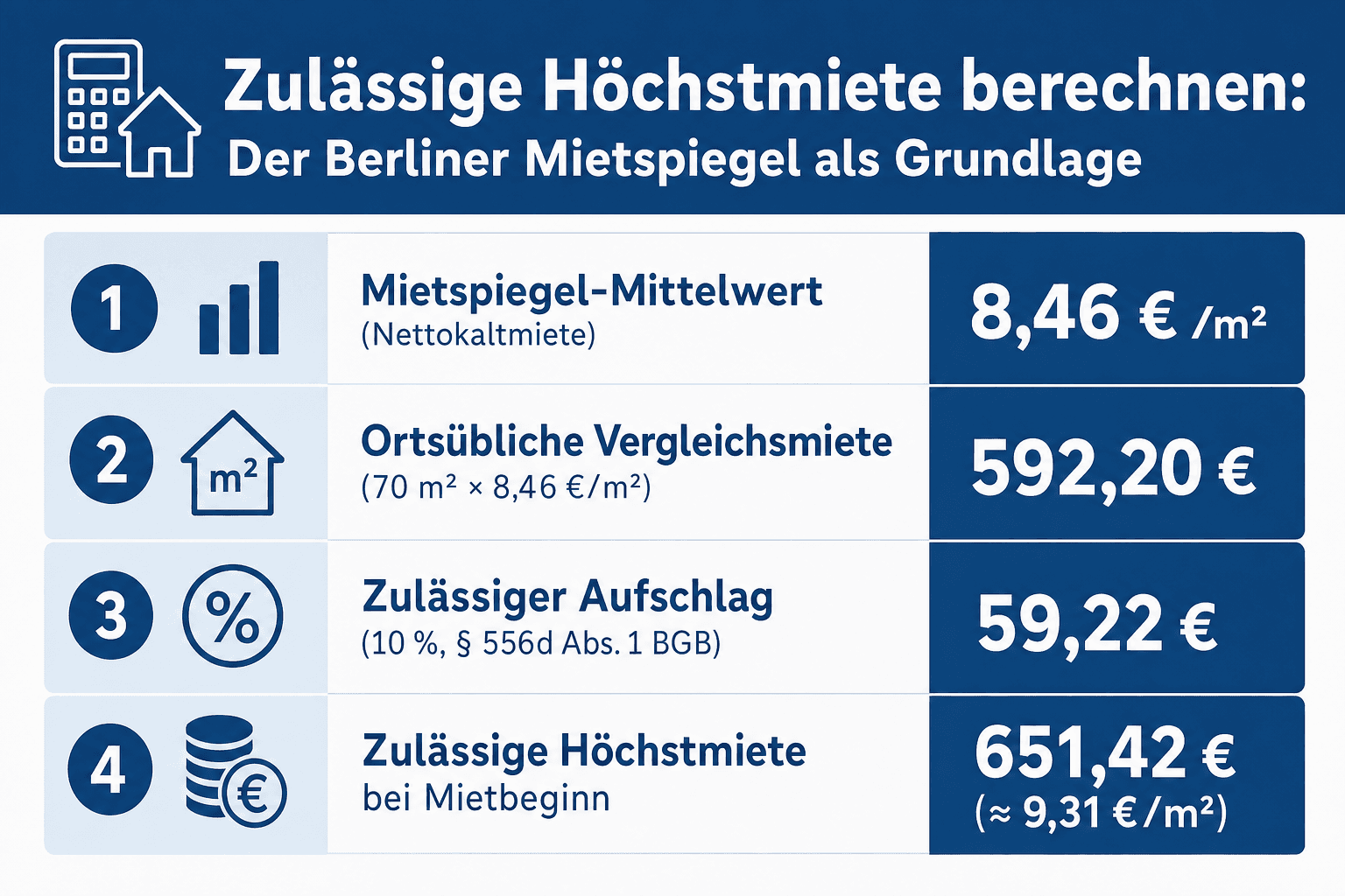 Infografik: Zulässige Höchstmiete berechnen: Der Berliner Mietspiegel als Grundlage Position: Mietspiegel-Mittelwert (Nettokaltmiete...