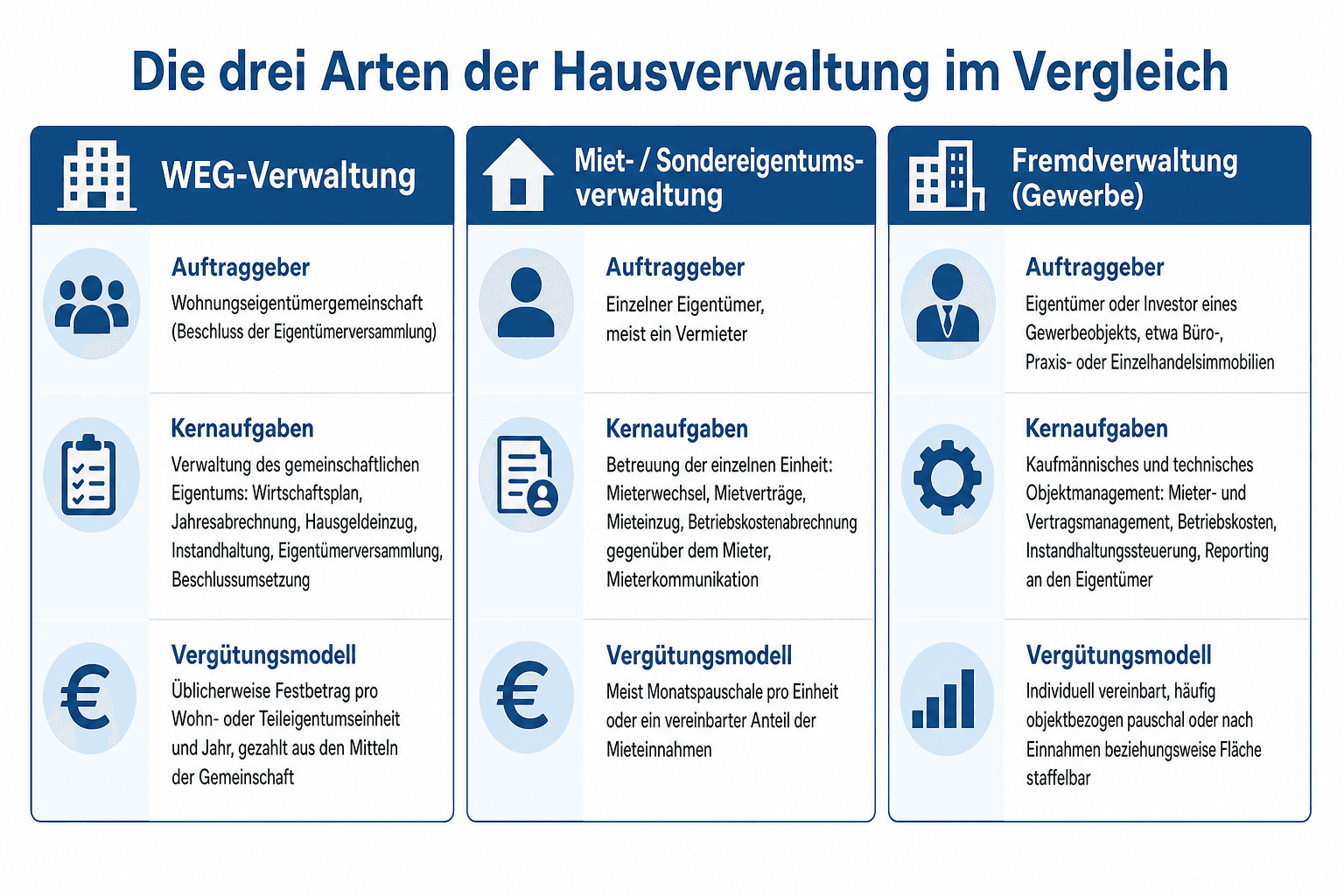 Infografik: Die drei Arten der Hausverwaltung im Vergleich – WEG-Verwaltung, Miet- und Sondereigentumsverwaltung sowie Fremdverwaltung mit Auftraggeber, Kernaufgaben und Vergütungsmodell