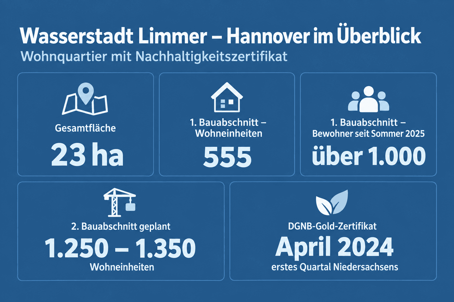 Infografik: Steckbrief: Wasserstadt Limmer in Kürze Merkmal: Entwicklerin | Angabe: Wasserstadt Limmer GmbH & Co. KG | Quelle / Stan...