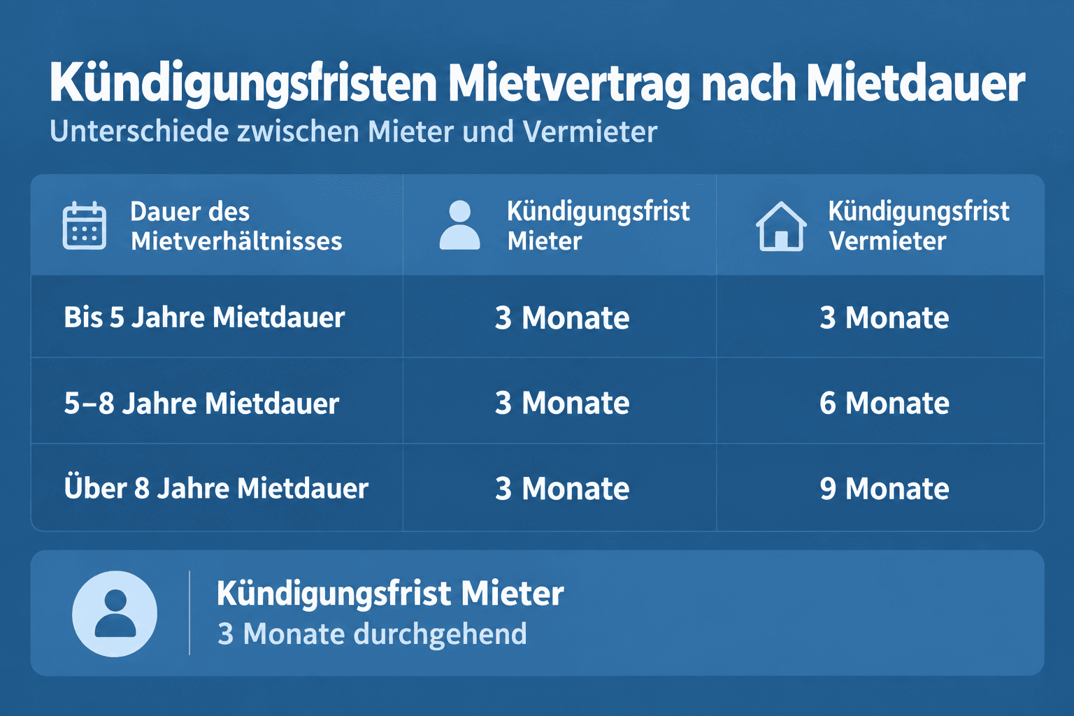 Infografik: Kündigungsfrist Mietvertrag: Die Tabelle im Überblick Dauer des Mietverhältnisses: Bis zu 5 Jahre | Kündigungsfrist für...