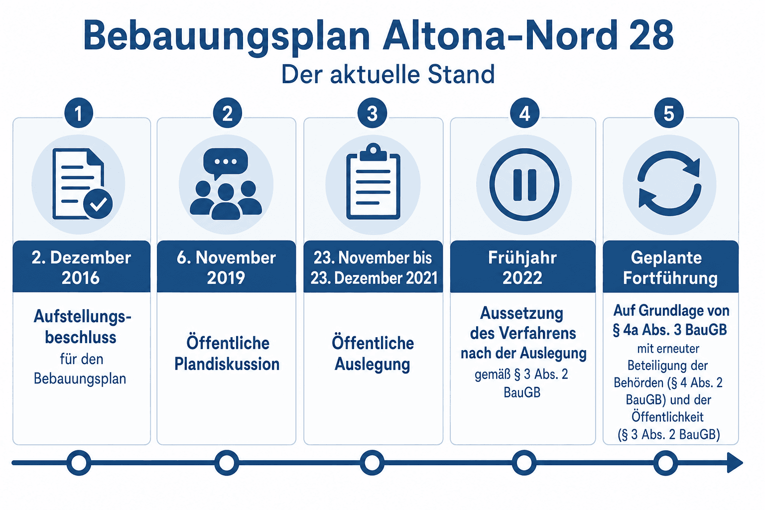 Eigene Titelgrafik zum Holsten Areal: Zeitachse der vier Eigentümerwechsel von 2016 bis 2026 und Verfahrensstand des Bebauungsplans Altona-Nord 28 – Aufstellungsbeschluss 2016, öffentliche Plandiskussion 2019, Auslegung 2021, Aussetzung 2022 und geplante Fortführung