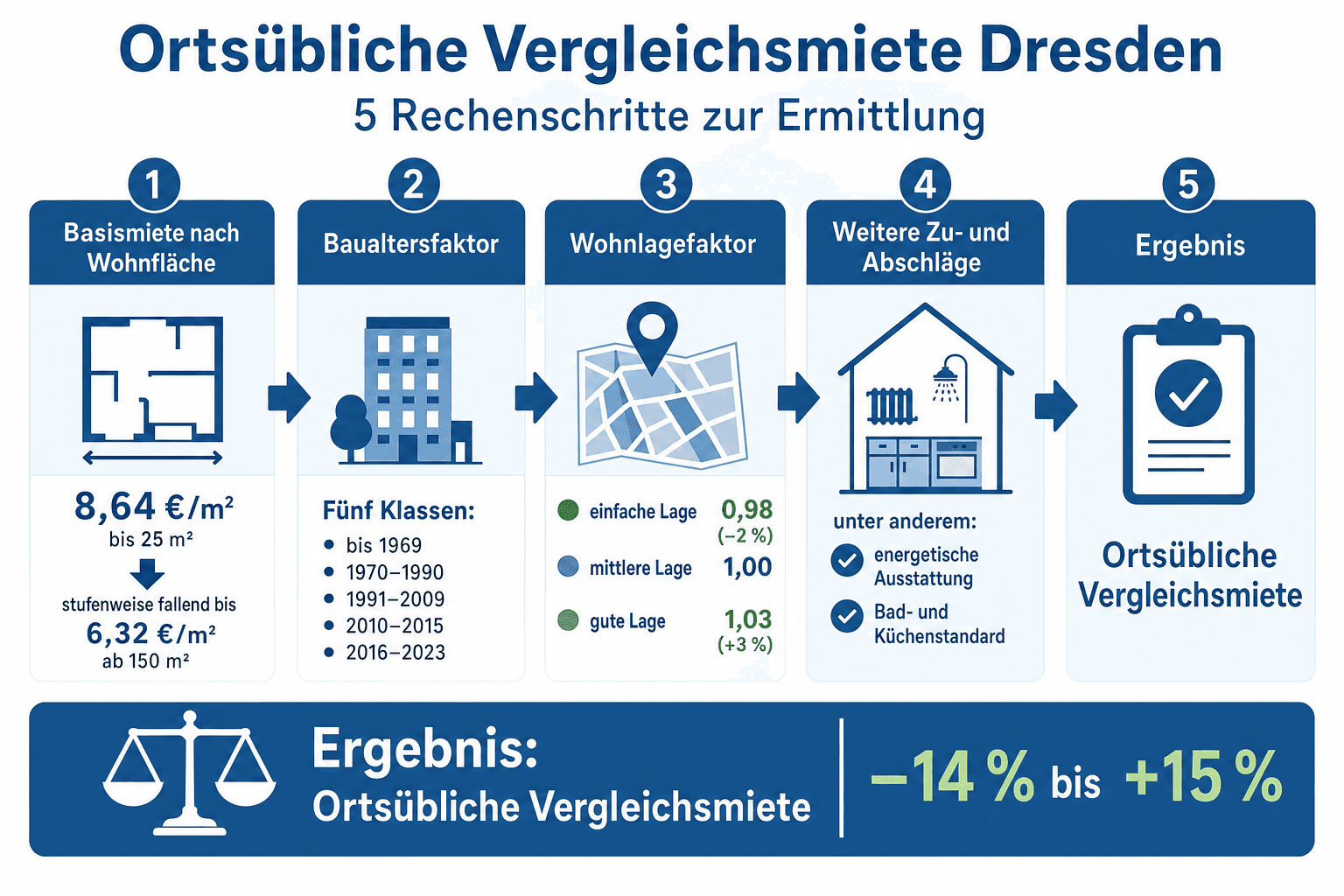 Infografik: Ortsübliche Vergleichsmiete Dresden – Basismiete nach Baualter und Wohnungsgröße, Rechenschritte 1 bis 5