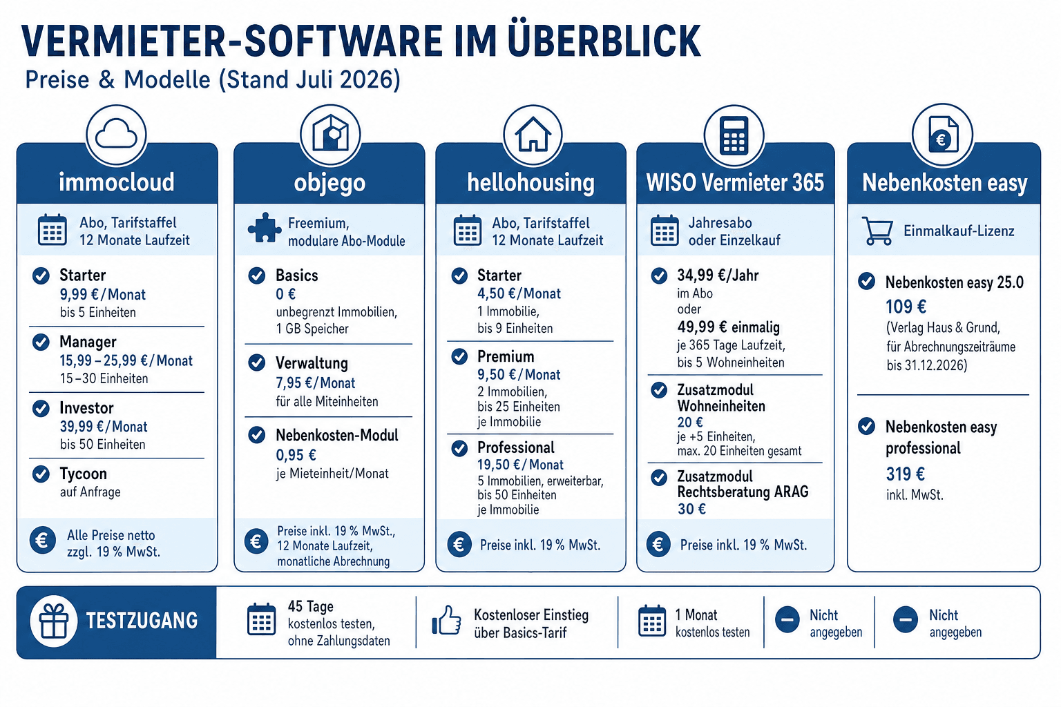 Infografik: Preismodelle im Überblick (Stand Juli 2026) Anbieter: immocloud | Modell: Abo, Tarifstaffel | Preis (Stand Juli 2026): S...