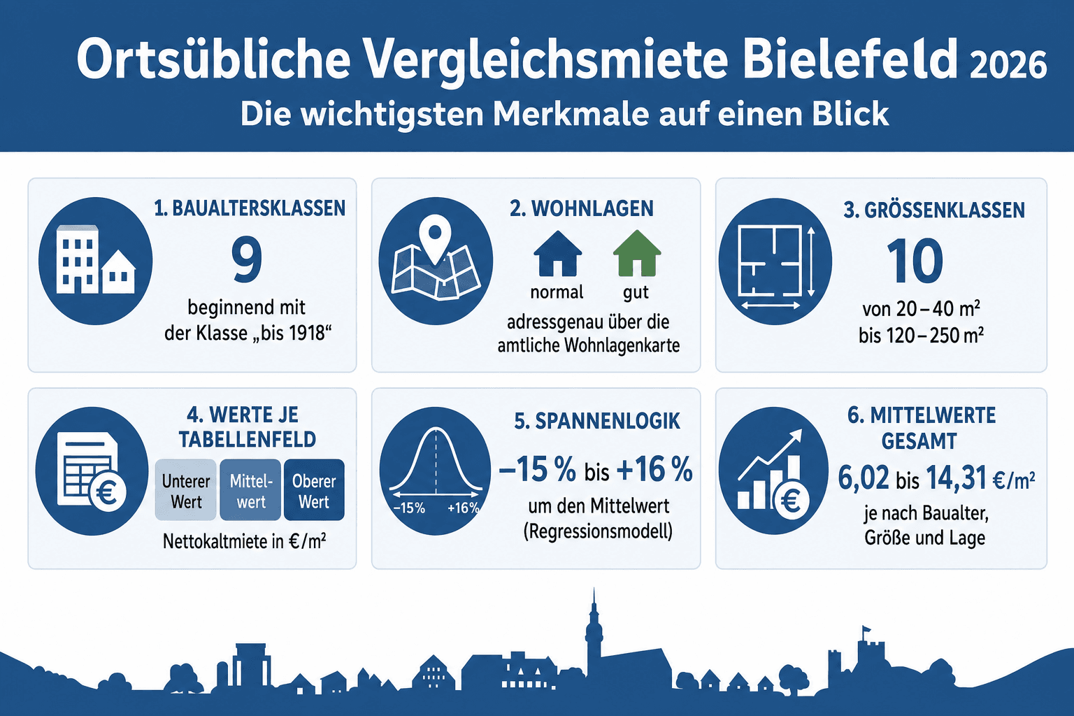 Infografik: Ortsübliche Vergleichsmiete Bielefeld nach Baualtersklasse und Wohnungsgröße Merkmal: Baualtersklassen | Ausprägung im M...