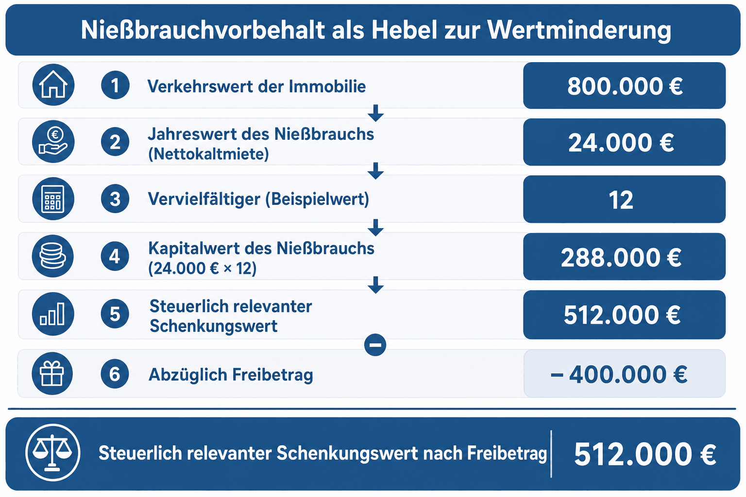Infografik: Nießbrauchvorbehalt als Hebel zur Wertminderung Position: Verkehrswert der Immobilie | Wert: 800.000 Euro Position: Jahr...