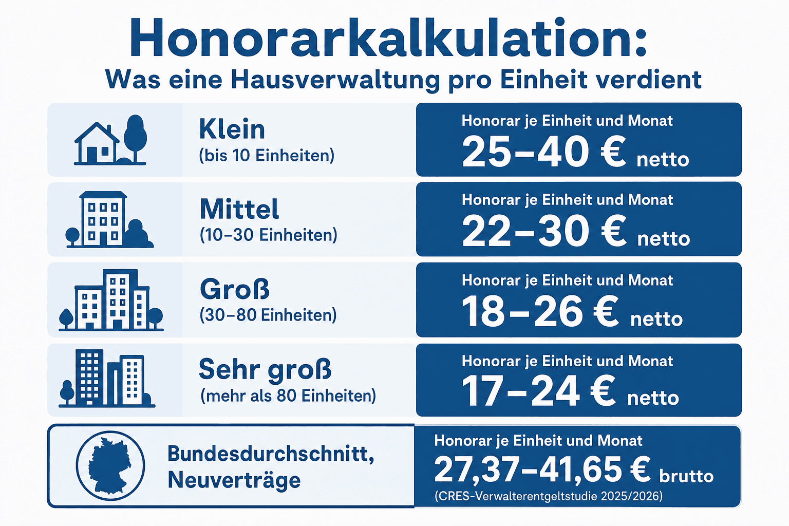 Infografik: Honorarkalkulation – was eine Hausverwaltung pro Einheit verdient; Honorarkorridore nach WEG-Größe von klein bis sehr groß sowie Bundesdurchschnitt bei Neuverträgen