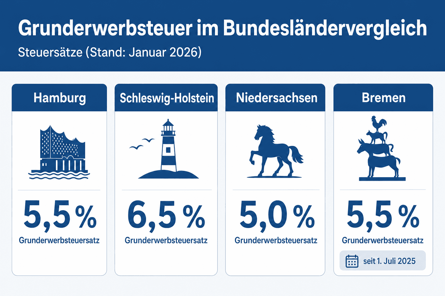Infografik: Grunderwerbsteuer Hamburg im Bundesländervergleich Bundesland: Hamburg | Grunderwerbsteuersatz (Stand: Januar 2026): 5,5...
