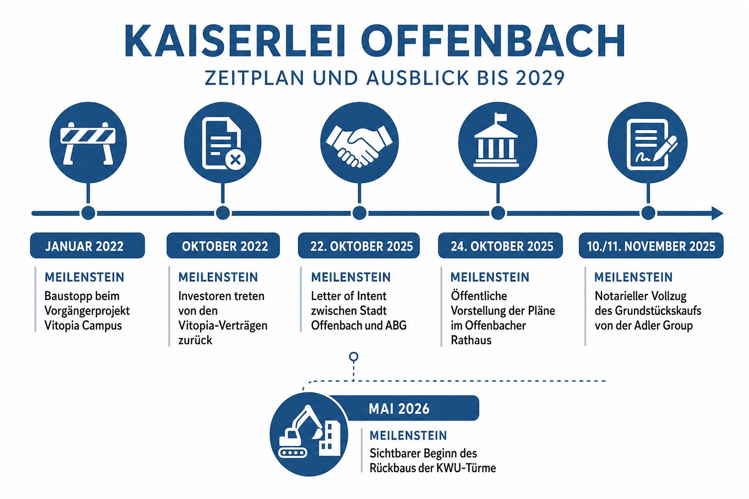 Infografik: Kaiserlei Offenbach: Zeitplan und Ausblick bis 2029 Datum: Januar 2022 | Meilenstein: Baustopp beim Vorgängerprojekt Vit...