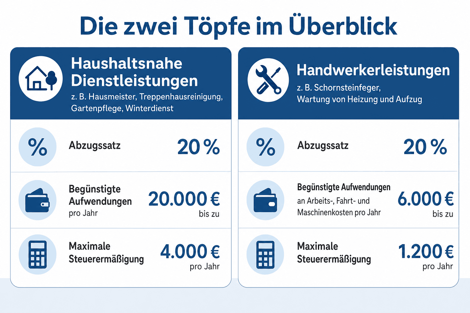 Infografik: Die zwei Töpfe im Überblick – Höchstbeträge und Abzugssätze für haushaltsnahe Dienstleistungen und Handwerkerleistungen nach § 35a EStG