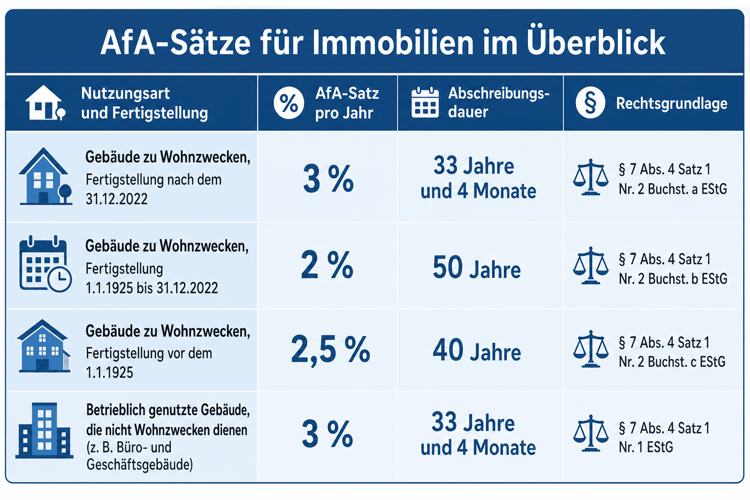 Infografik: AfA-Sätze für Immobilien nach Fertigstellungsjahr und Nutzungsart im Überblick