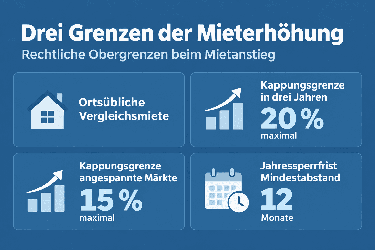Infografik: Mieterhöhung maximal: Die drei Grenzen im Überblick Grenze: Ortsübliche Vergleichsmiete | Regel: Absolute Obergrenze der...