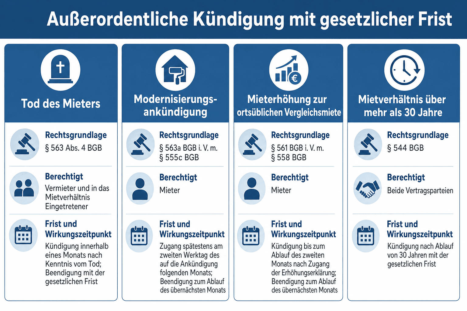Infografik der Kündigungsgründe in zwei Spalten: fristlos ohne Abmahnung (Zahlungsverzug an zwei aufeinanderfolgenden Terminen, Zahlungsverzug mit zwei Monatsmieten über mehr als zwei Termine, besonders schwere Verfehlung wie eine Körperverletzung) und fristlos nach Abmahnung (vertragswidriger Gebrauch, unerlaubte Untervermietung, nachhaltige Störung des Hausfriedens), mit Hinweis auf die Schonfristzahlung