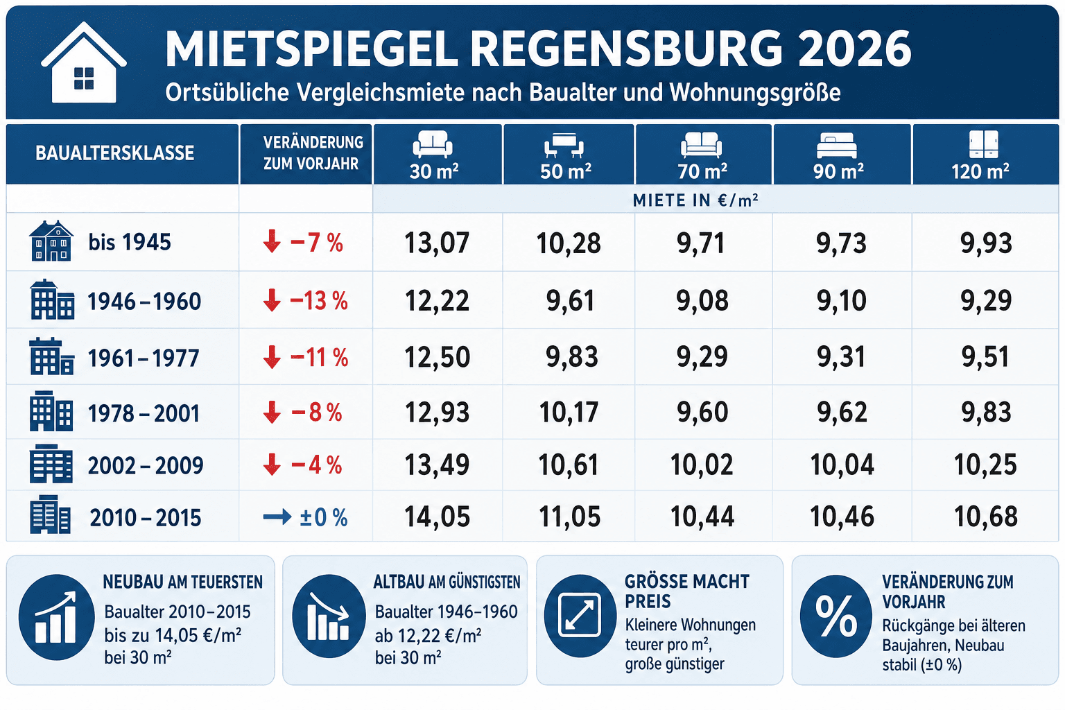 Infografik: Mietspiegel Regensburg 2026: ortsübliche Vergleichsmiete nach Baualter und Wohnungsgröße Baualtersklasse: bis 1945 (−7 %...