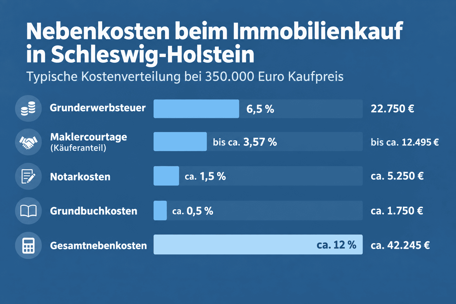 Infografik: Grunderwerbsteuer in Schleswig-Holstein: 6,5 Prozent und Beispielrechnung Kostenposition: Grunderwerbsteuer | Typischer...