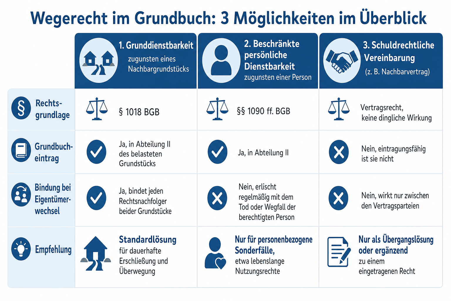 Infografik: Wegerecht im Grundbuch: Grunddienstbarkeit, persönliche Dienstbarkeit oder schuldrechtliche Vereinbarung Konstruktion: G...