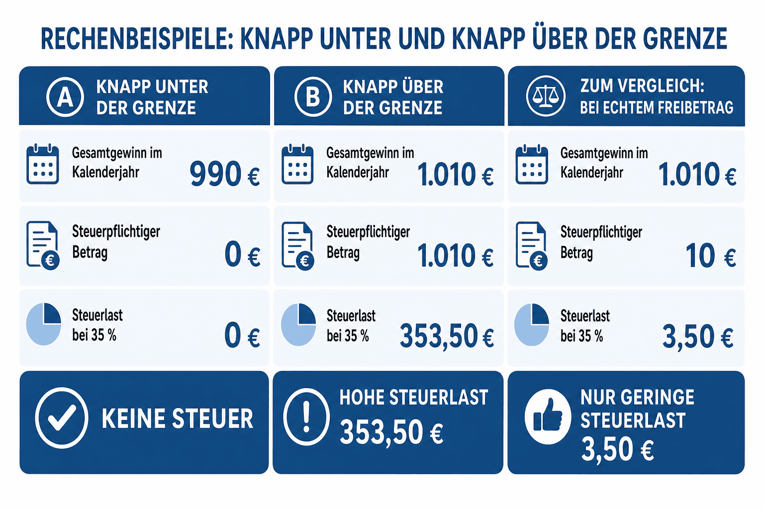 Infografik: Zwei Rechenbeispiele: knapp unter und knapp über der Grenze Szenario: Beispiel A: knapp unter der Grenze | Gesamtgewinn...